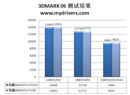  9800GTX+D